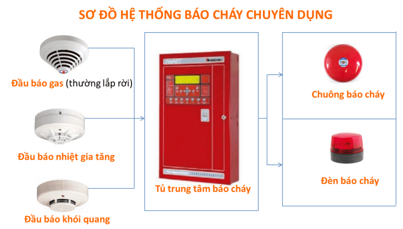 He Thong Bao Chay 5